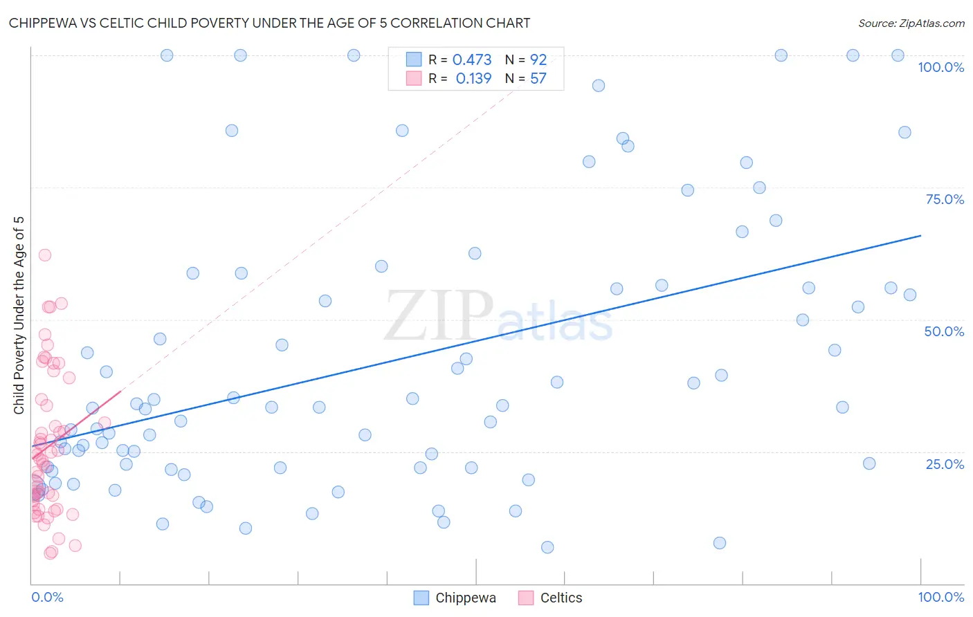 Chippewa vs Celtic Child Poverty Under the Age of 5