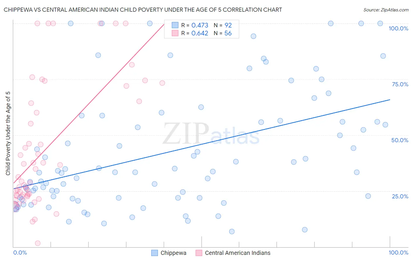 Chippewa vs Central American Indian Child Poverty Under the Age of 5