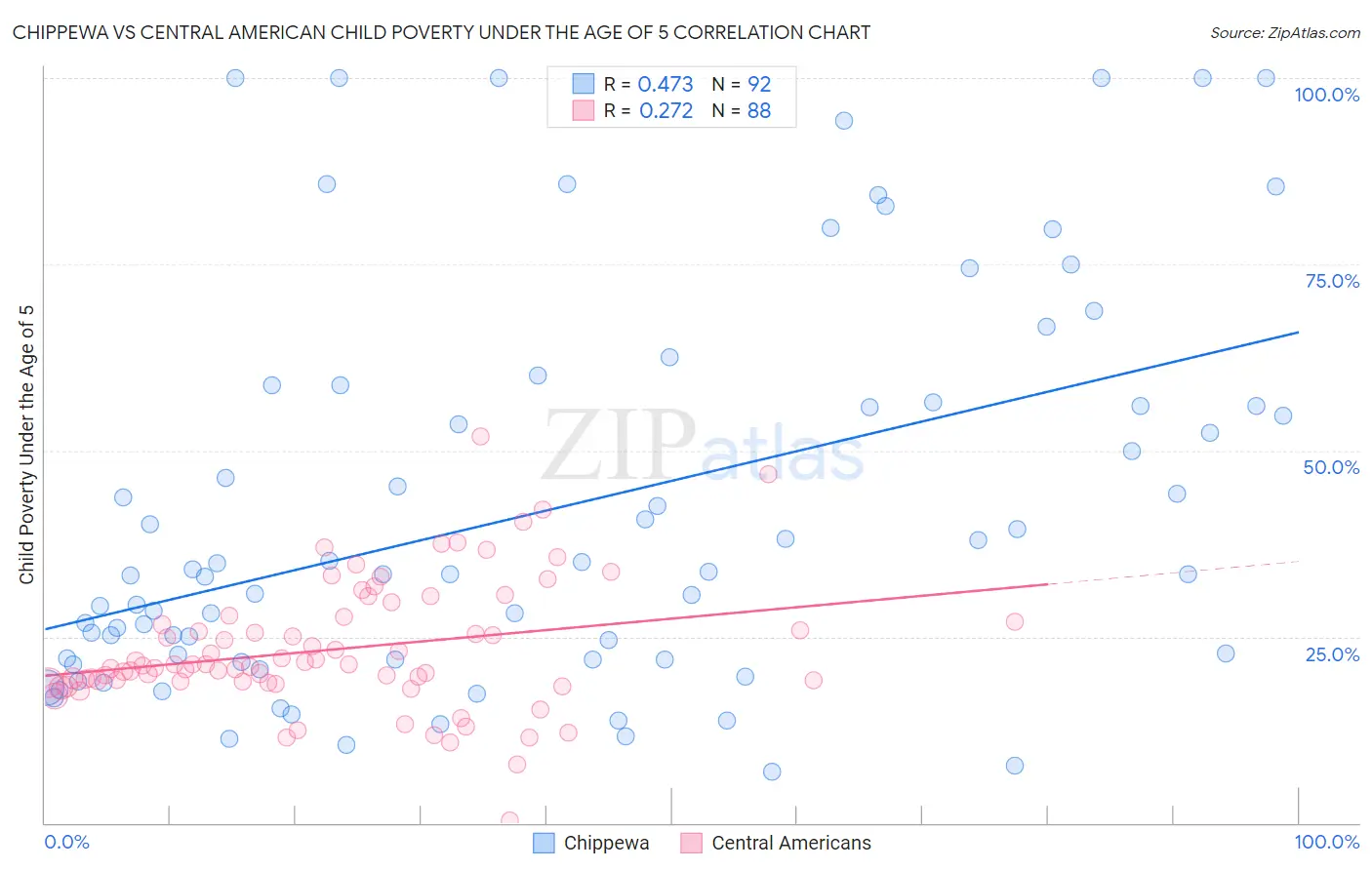 Chippewa vs Central American Child Poverty Under the Age of 5