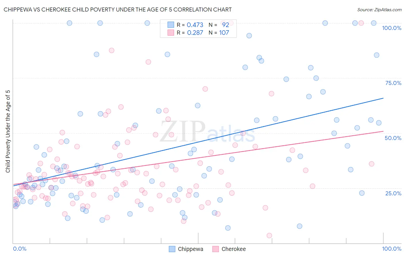 Chippewa vs Cherokee Child Poverty Under the Age of 5