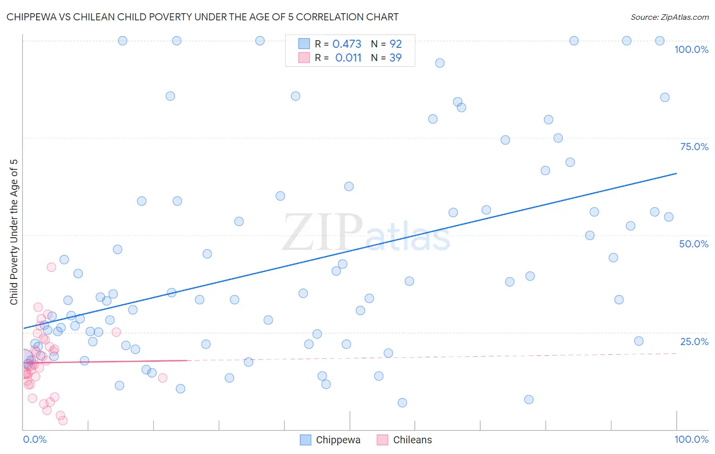 Chippewa vs Chilean Child Poverty Under the Age of 5