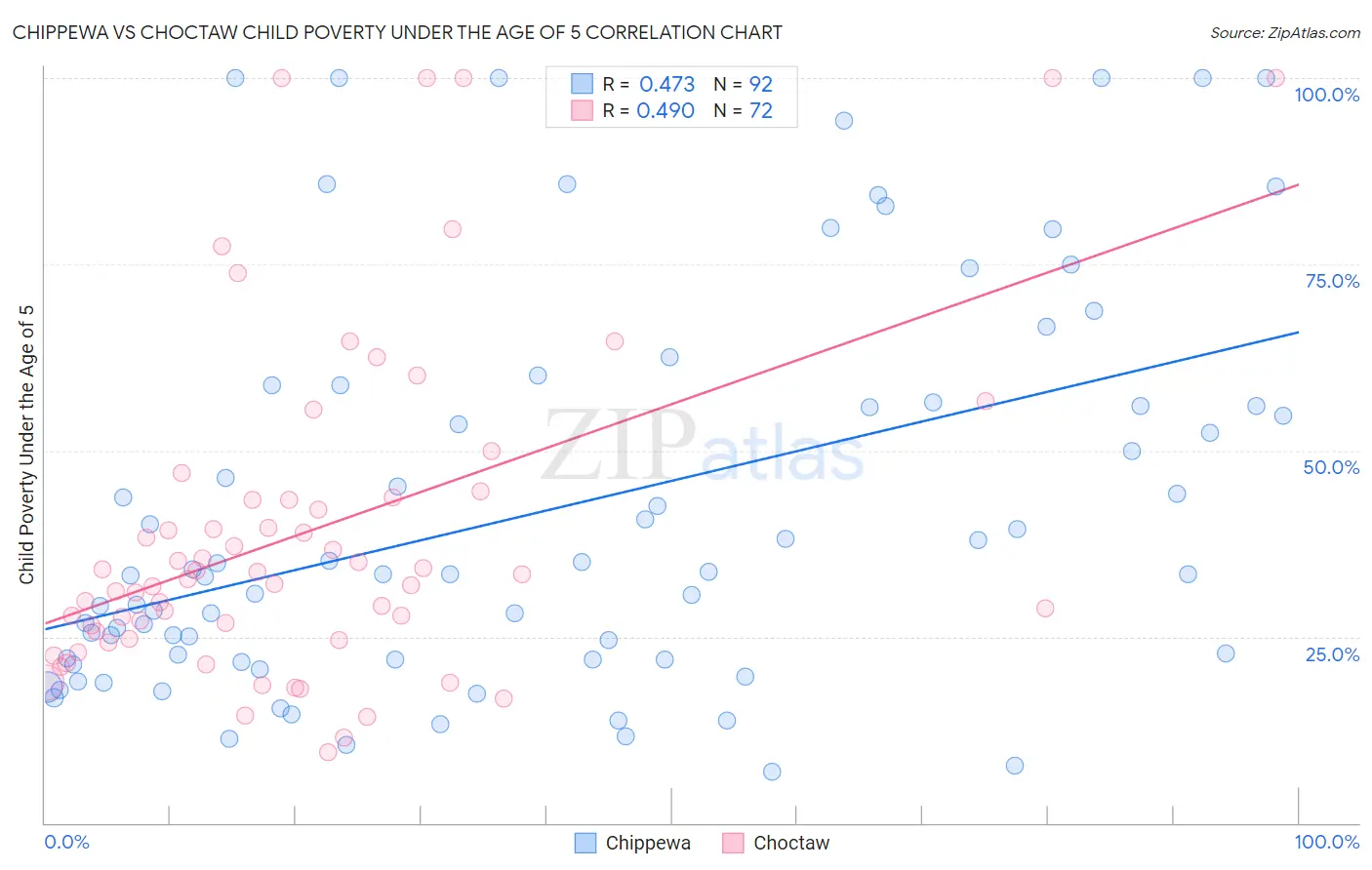 Chippewa vs Choctaw Child Poverty Under the Age of 5