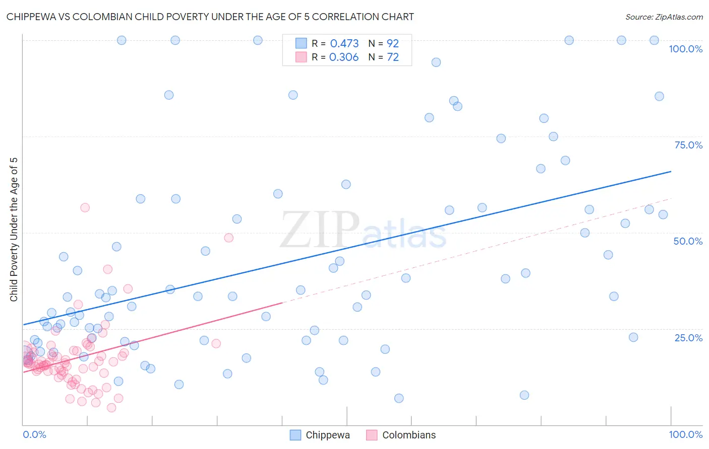 Chippewa vs Colombian Child Poverty Under the Age of 5