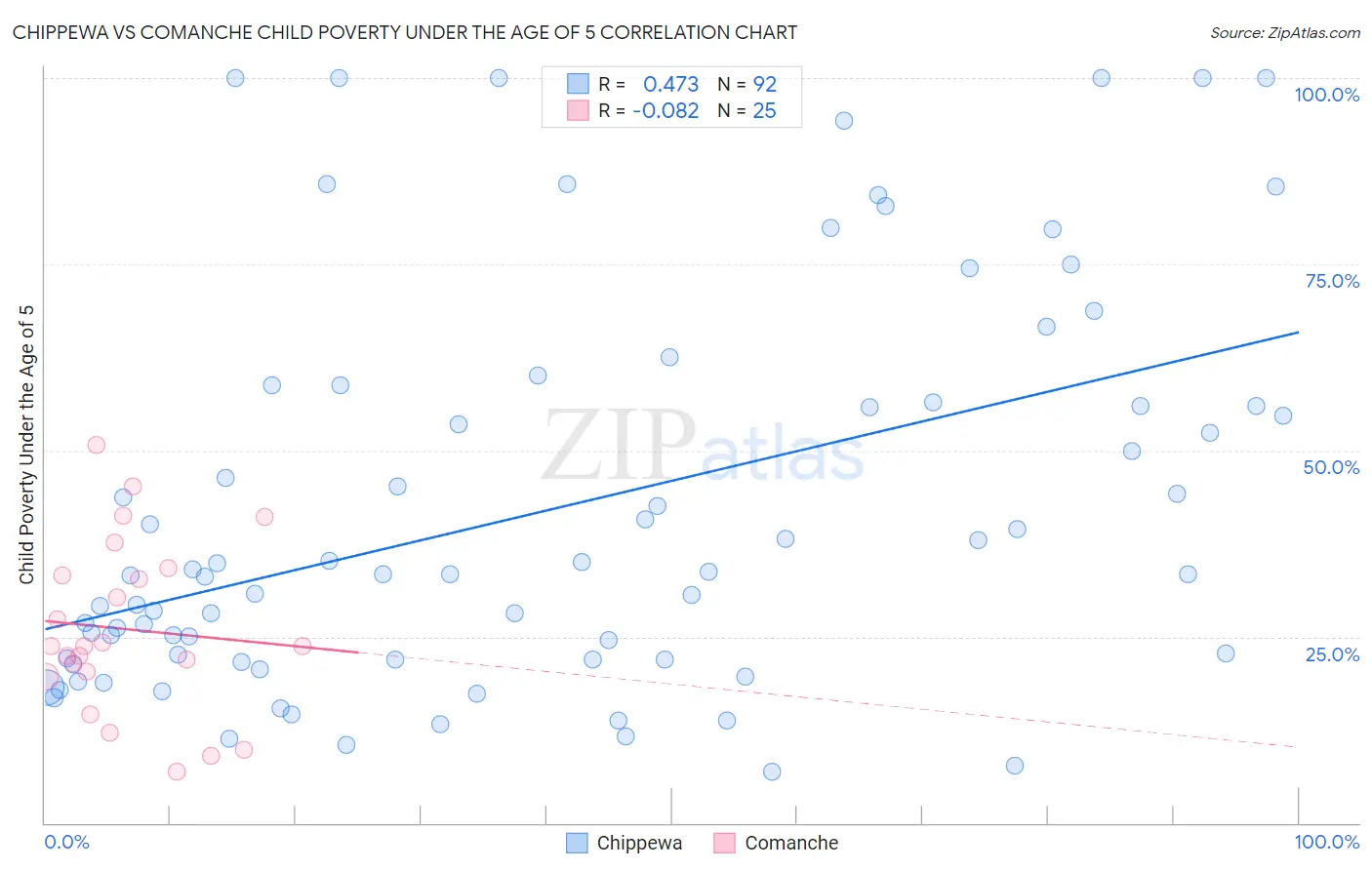 Chippewa vs Comanche Child Poverty Under the Age of 5