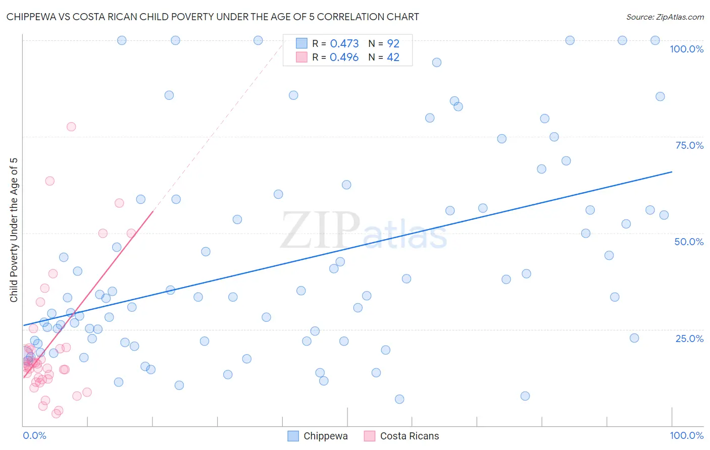 Chippewa vs Costa Rican Child Poverty Under the Age of 5