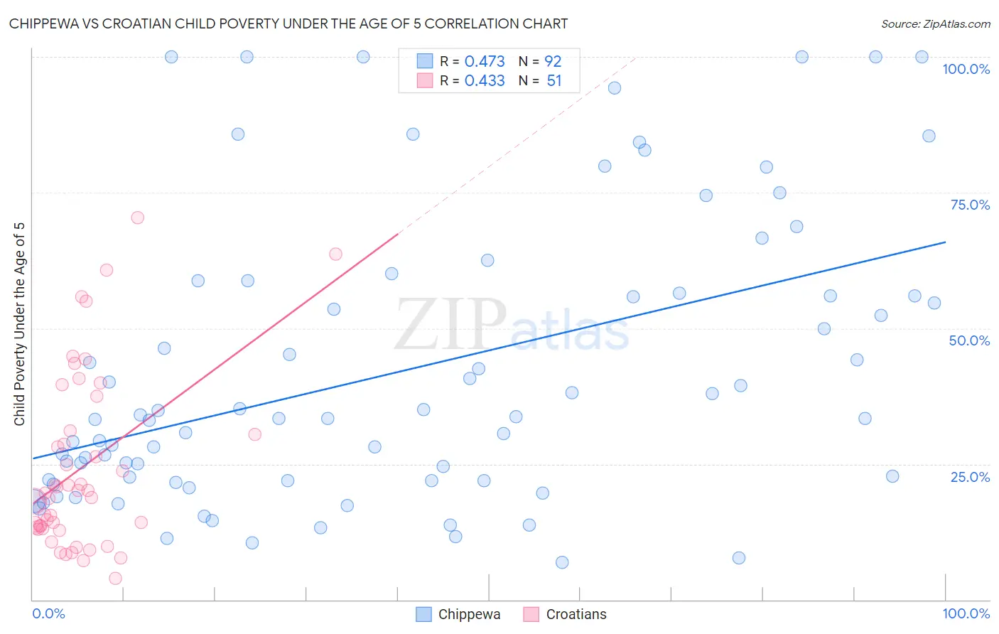 Chippewa vs Croatian Child Poverty Under the Age of 5