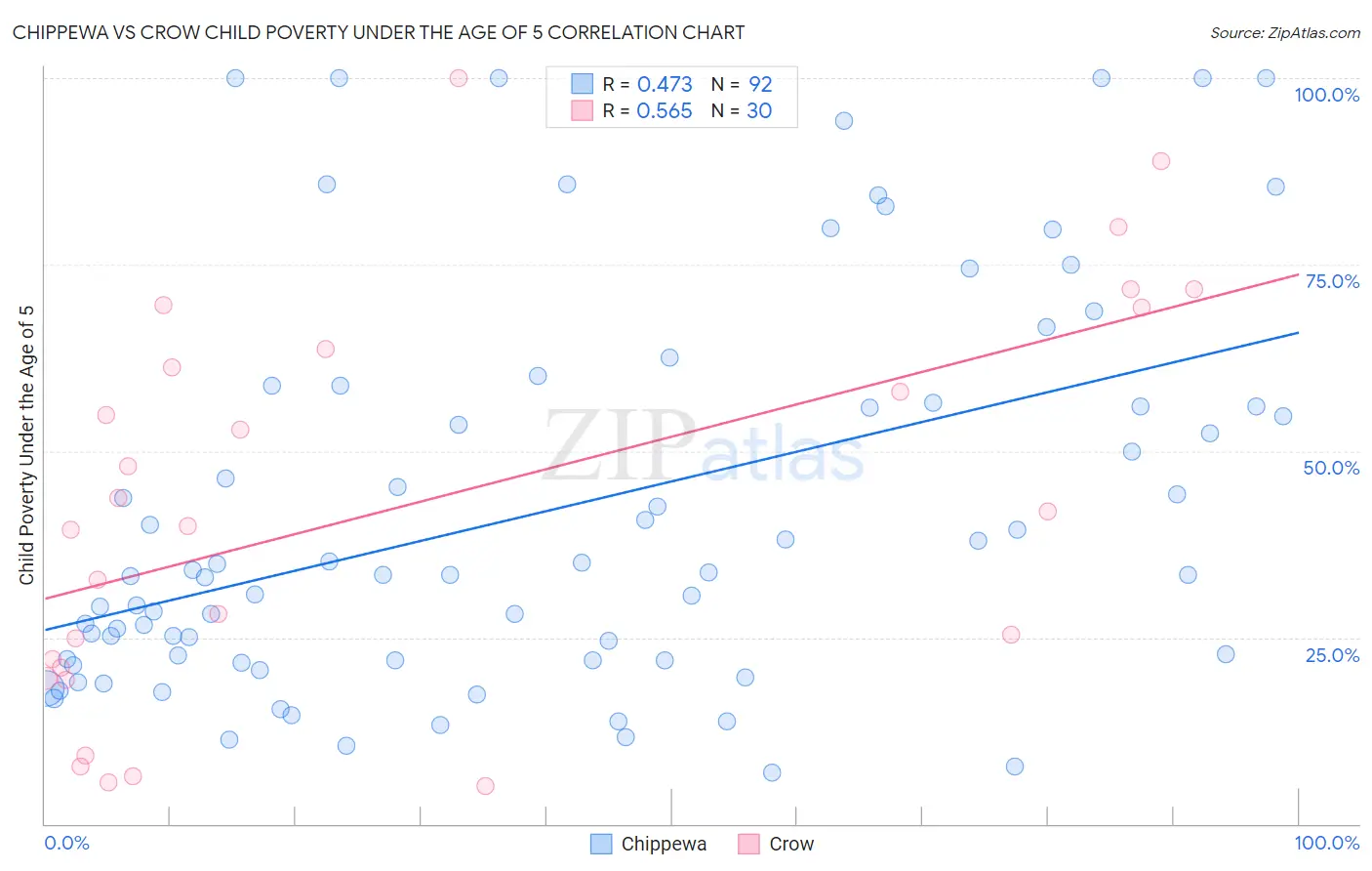 Chippewa vs Crow Child Poverty Under the Age of 5
