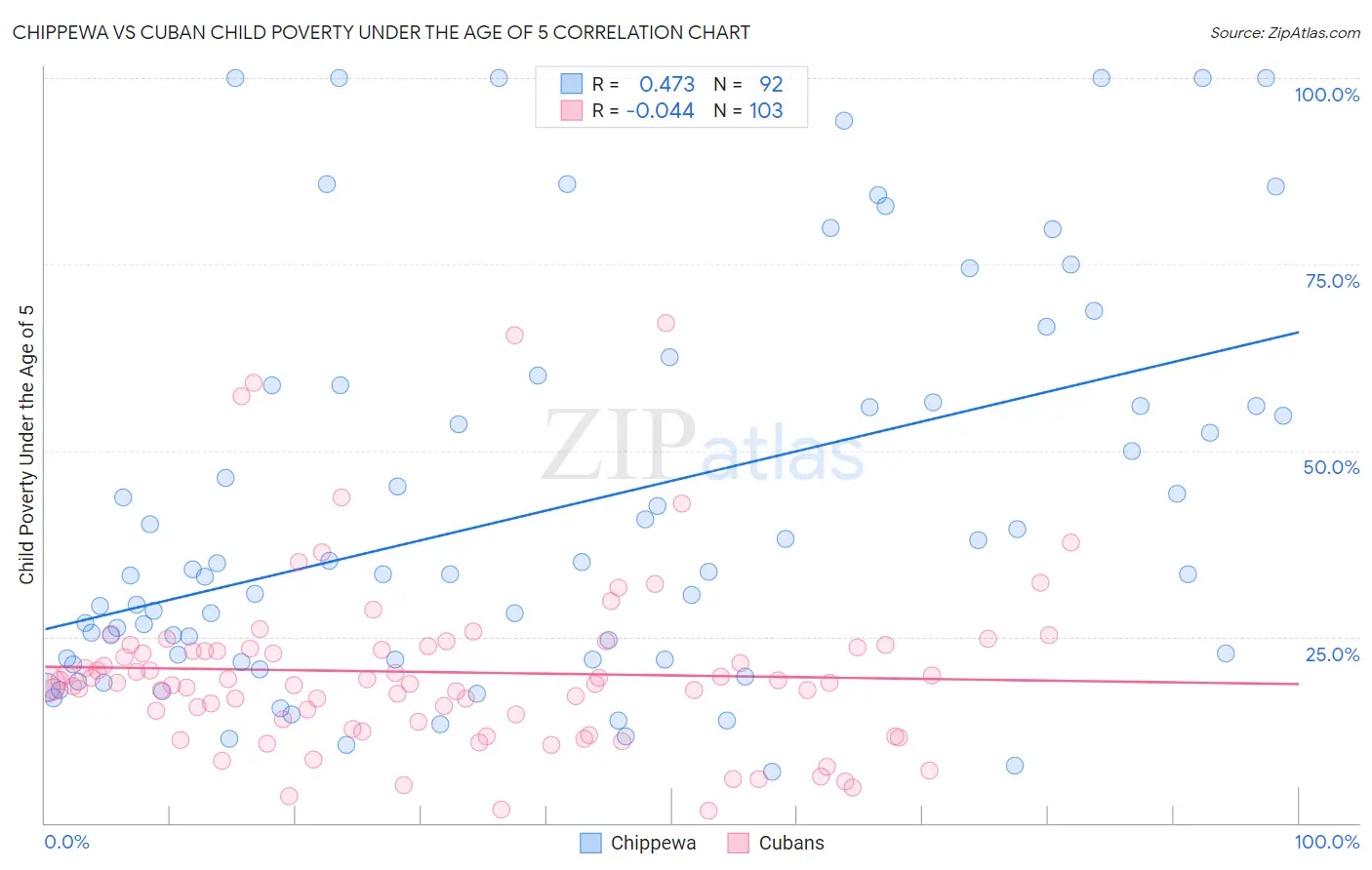 Chippewa vs Cuban Child Poverty Under the Age of 5