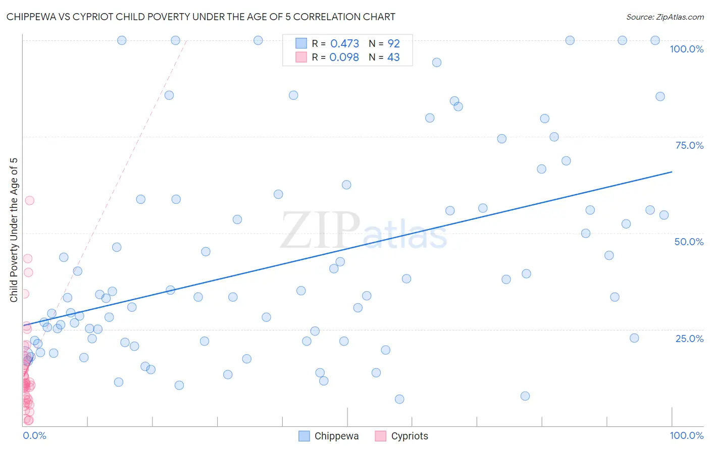 Chippewa vs Cypriot Child Poverty Under the Age of 5