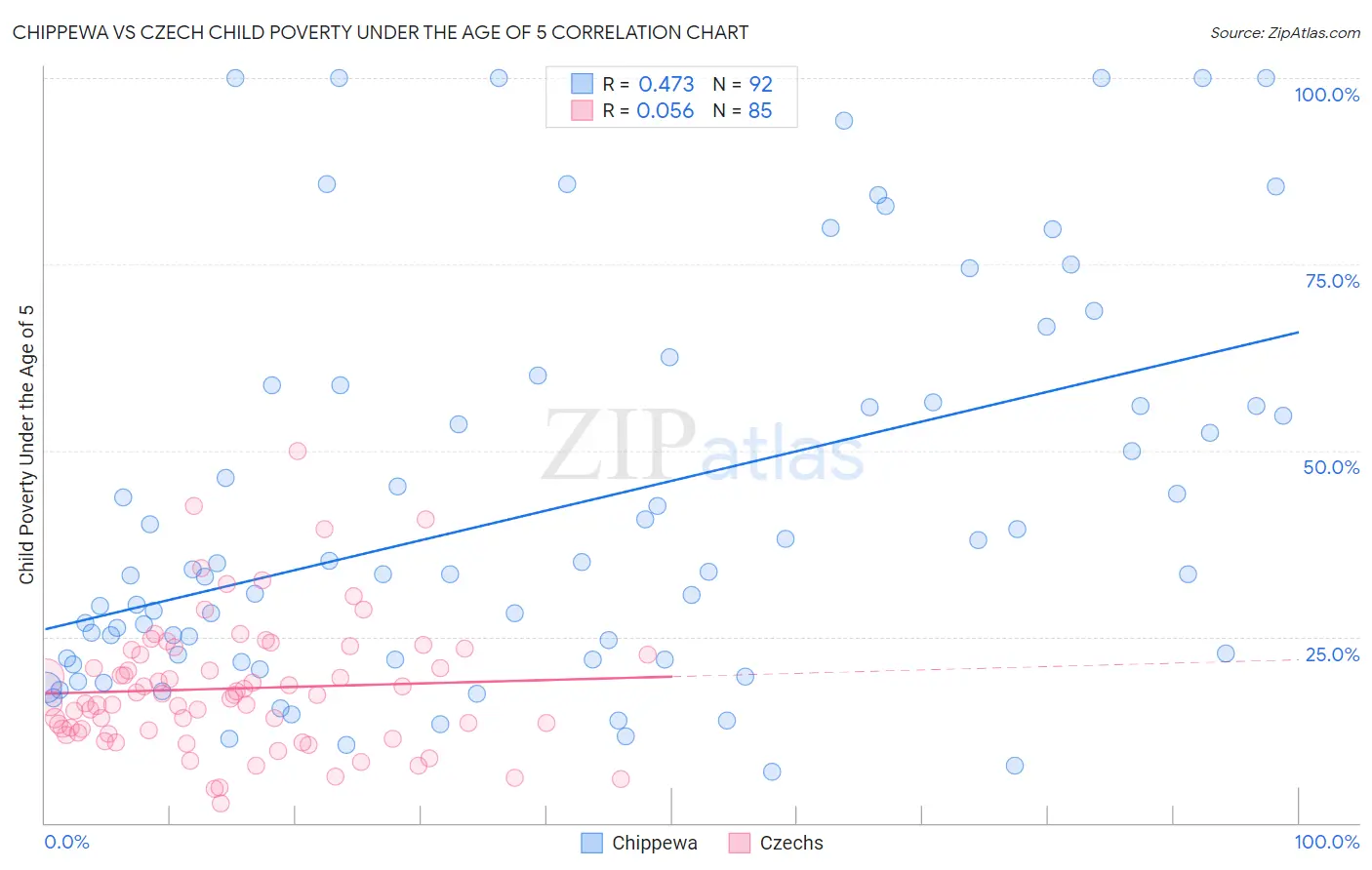 Chippewa vs Czech Child Poverty Under the Age of 5