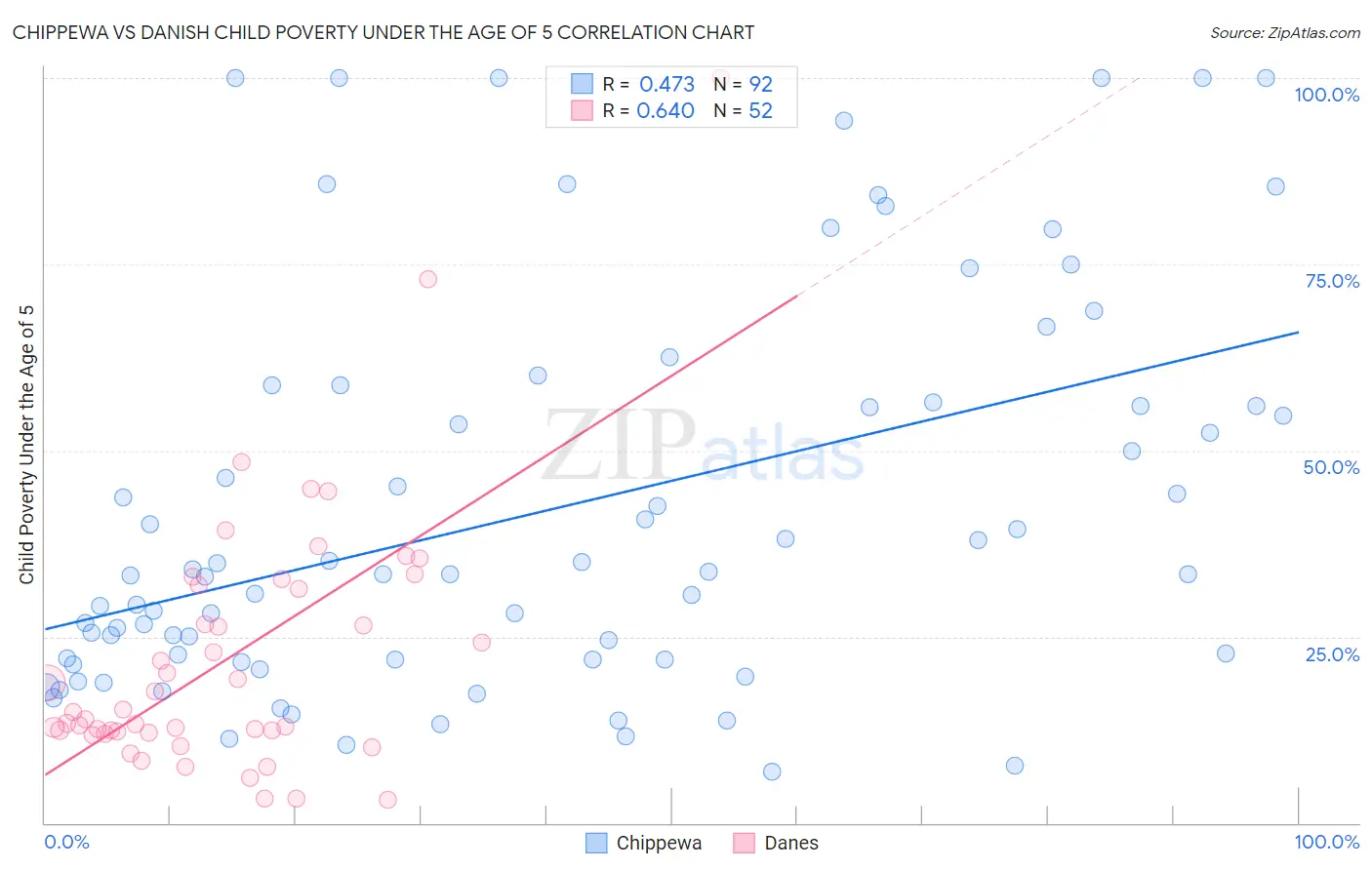Chippewa vs Danish Child Poverty Under the Age of 5