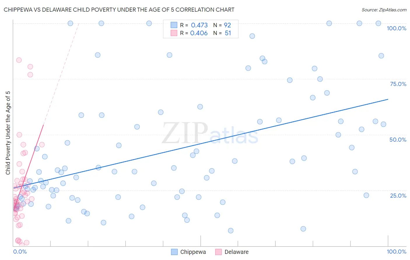 Chippewa vs Delaware Child Poverty Under the Age of 5