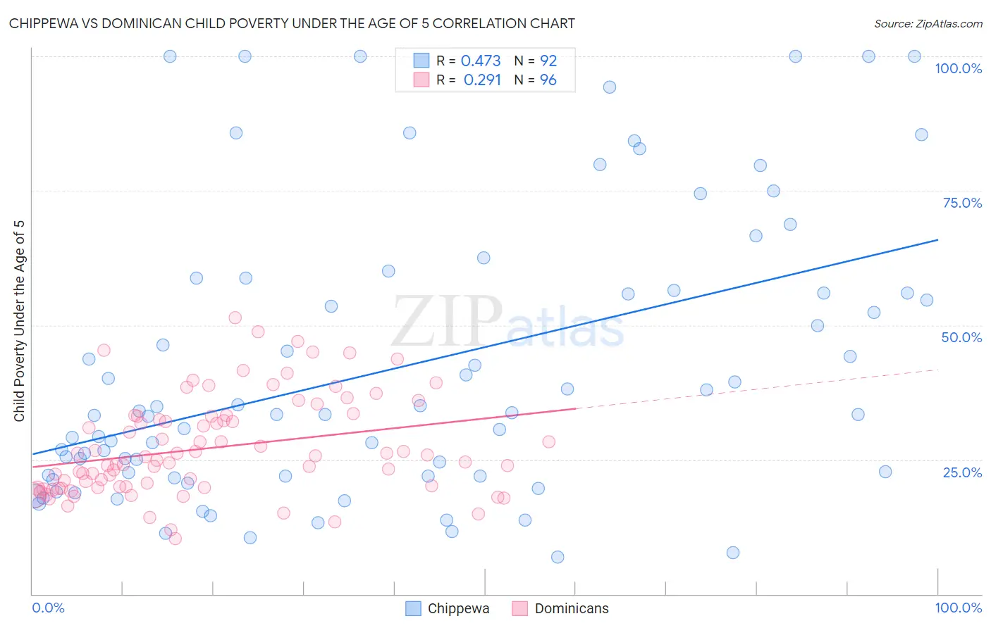 Chippewa vs Dominican Child Poverty Under the Age of 5