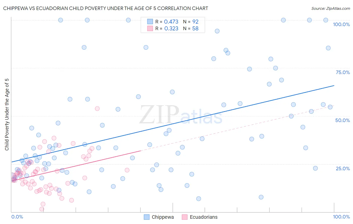 Chippewa vs Ecuadorian Child Poverty Under the Age of 5