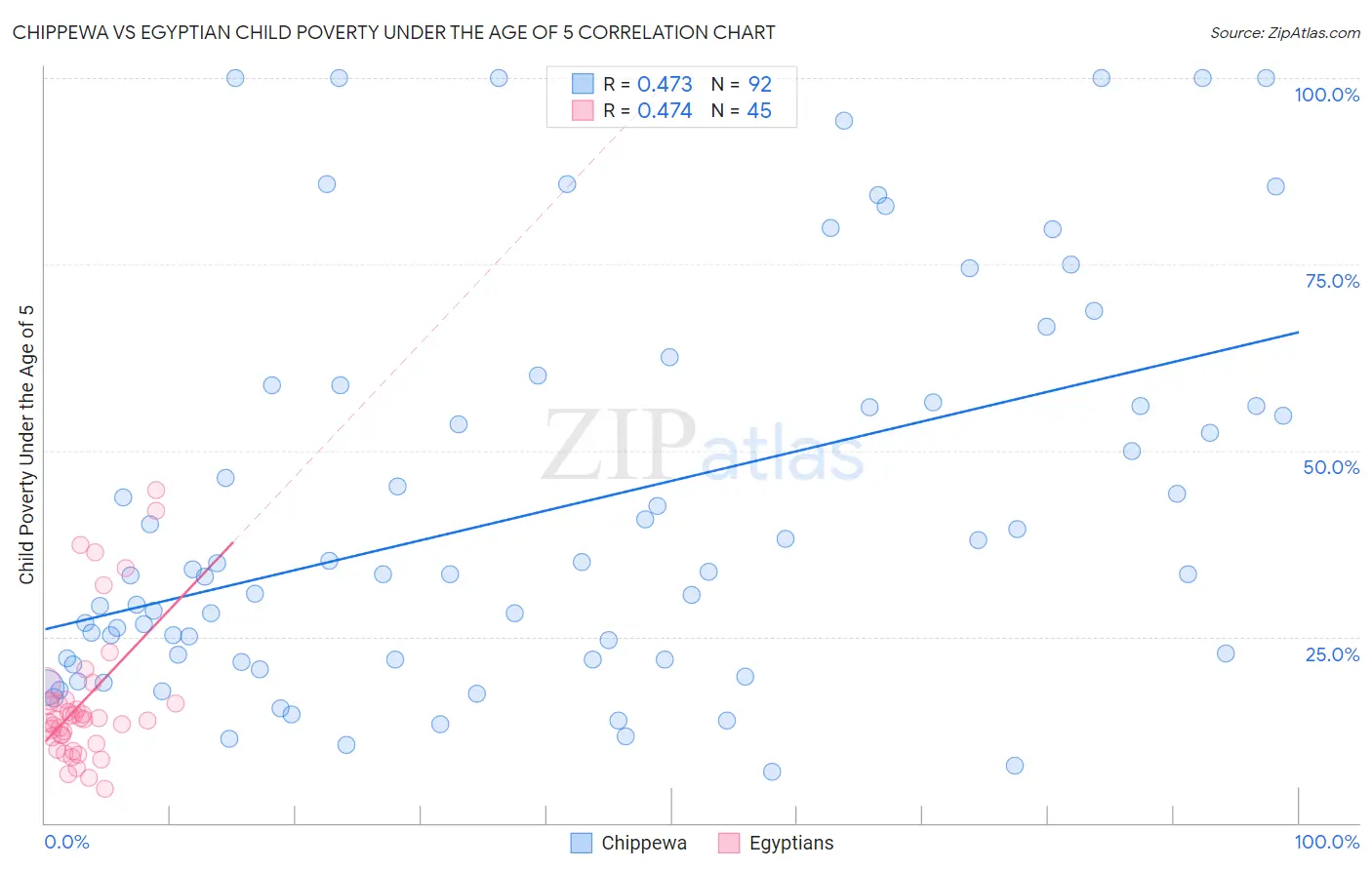 Chippewa vs Egyptian Child Poverty Under the Age of 5