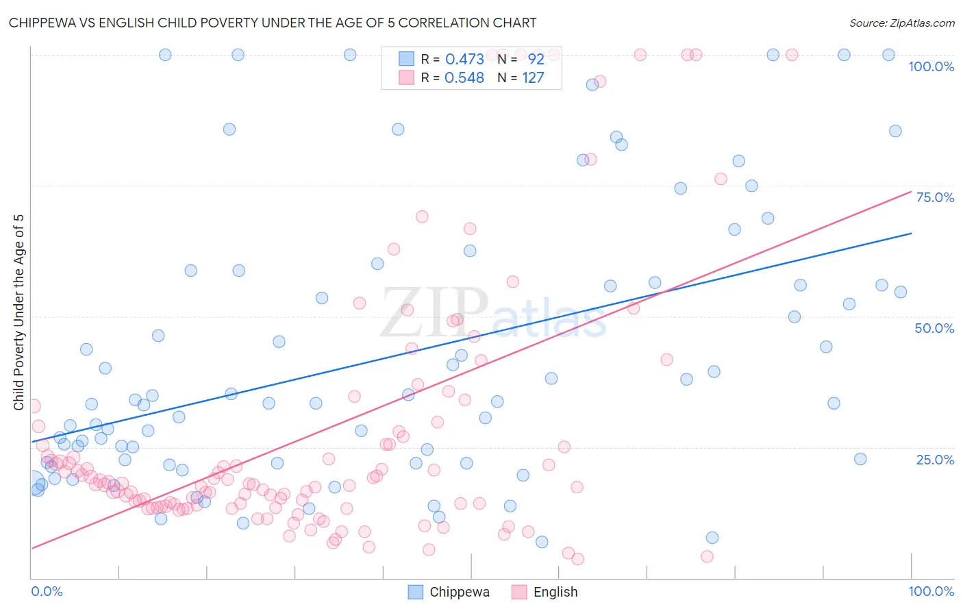 Chippewa vs English Child Poverty Under the Age of 5