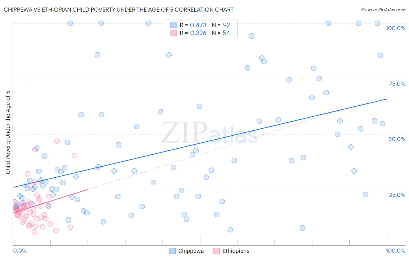 Chippewa vs Ethiopian Child Poverty Under the Age of 5
