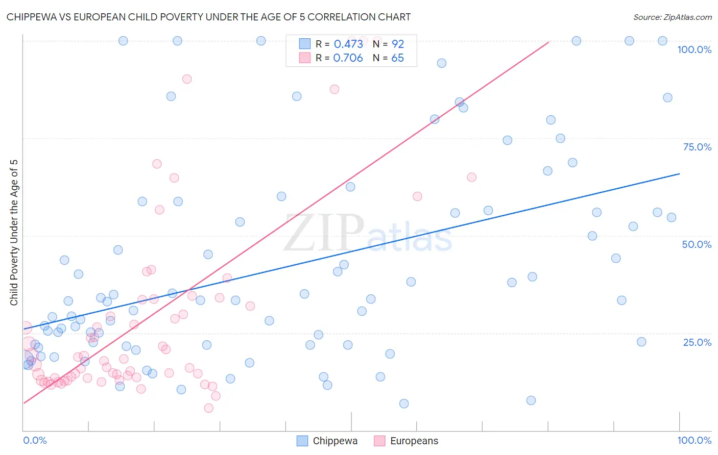 Chippewa vs European Child Poverty Under the Age of 5