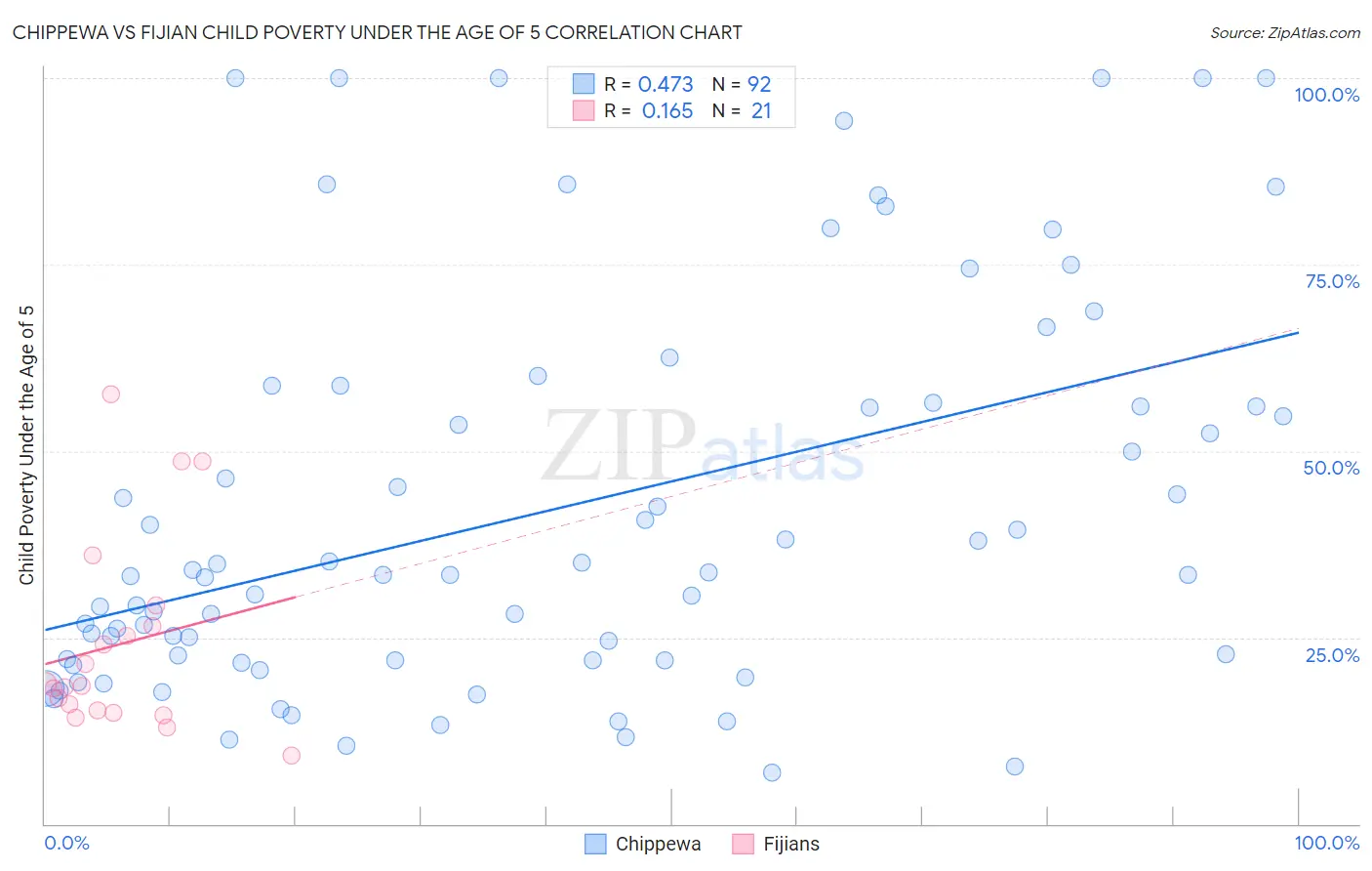Chippewa vs Fijian Child Poverty Under the Age of 5
