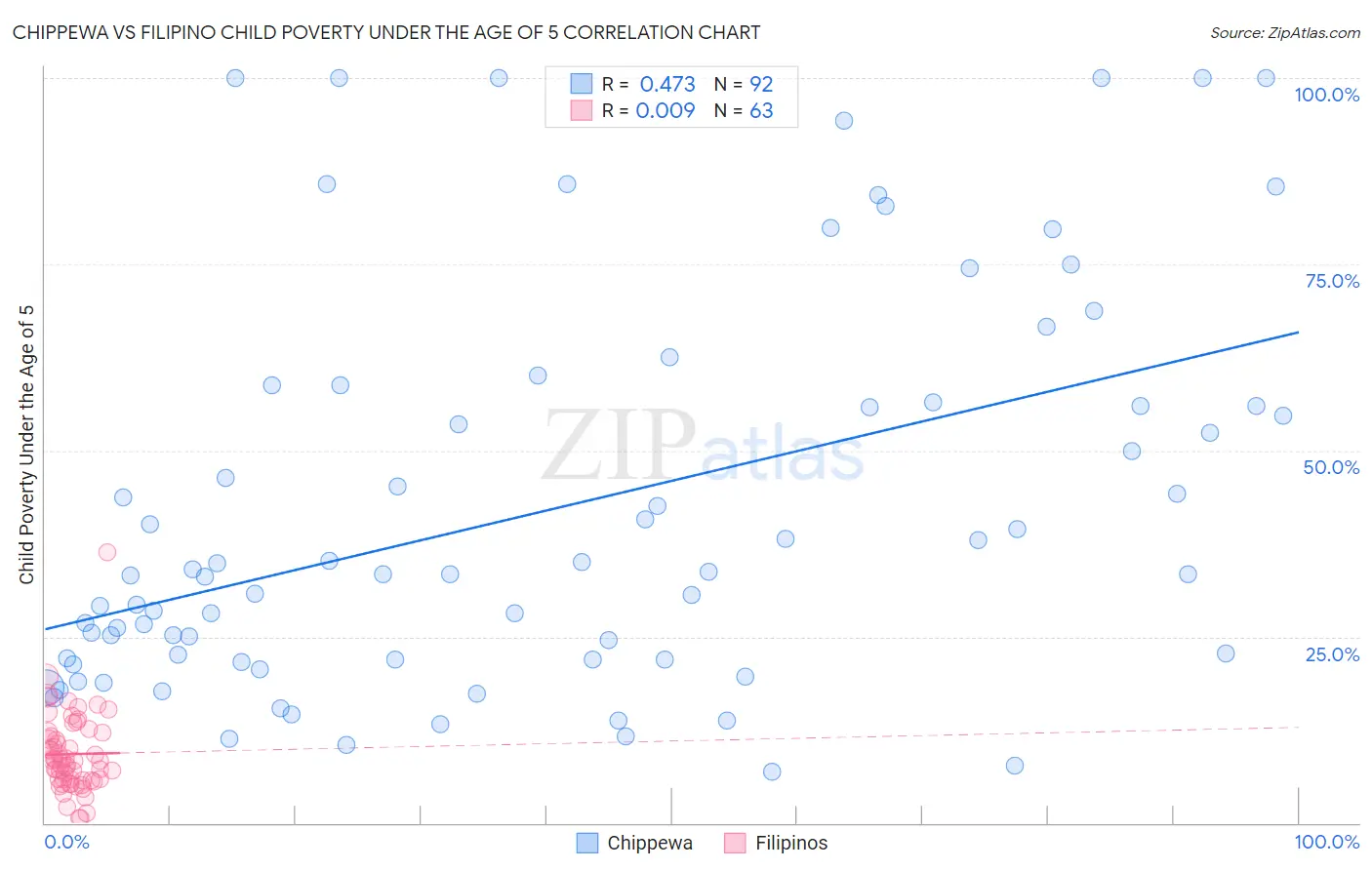 Chippewa vs Filipino Child Poverty Under the Age of 5