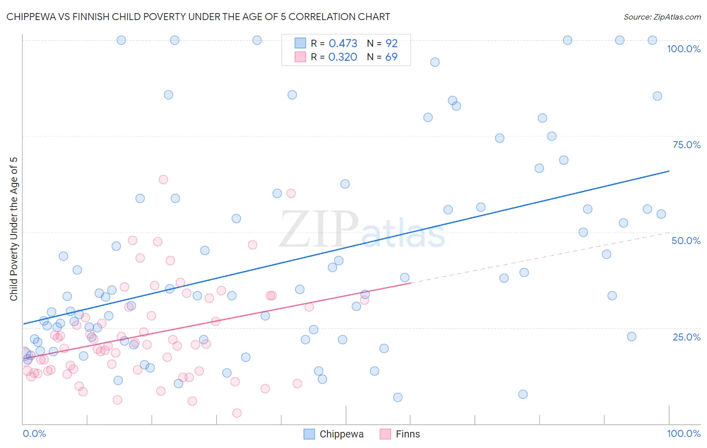 Chippewa vs Finnish Child Poverty Under the Age of 5