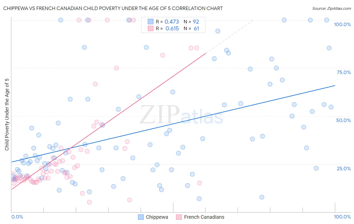 Chippewa vs French Canadian Child Poverty Under the Age of 5