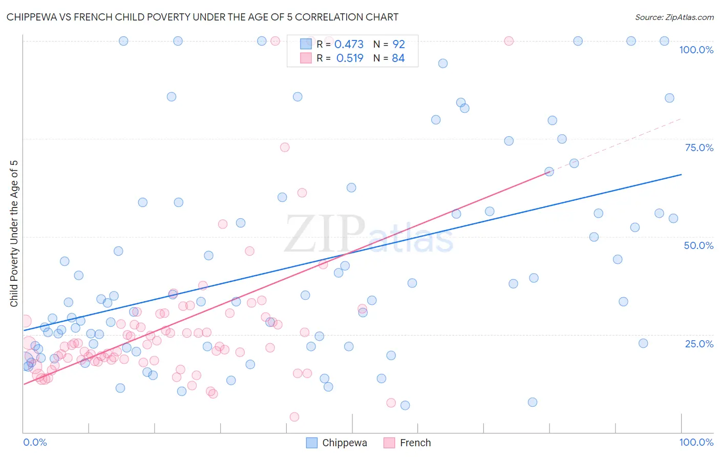 Chippewa vs French Child Poverty Under the Age of 5
