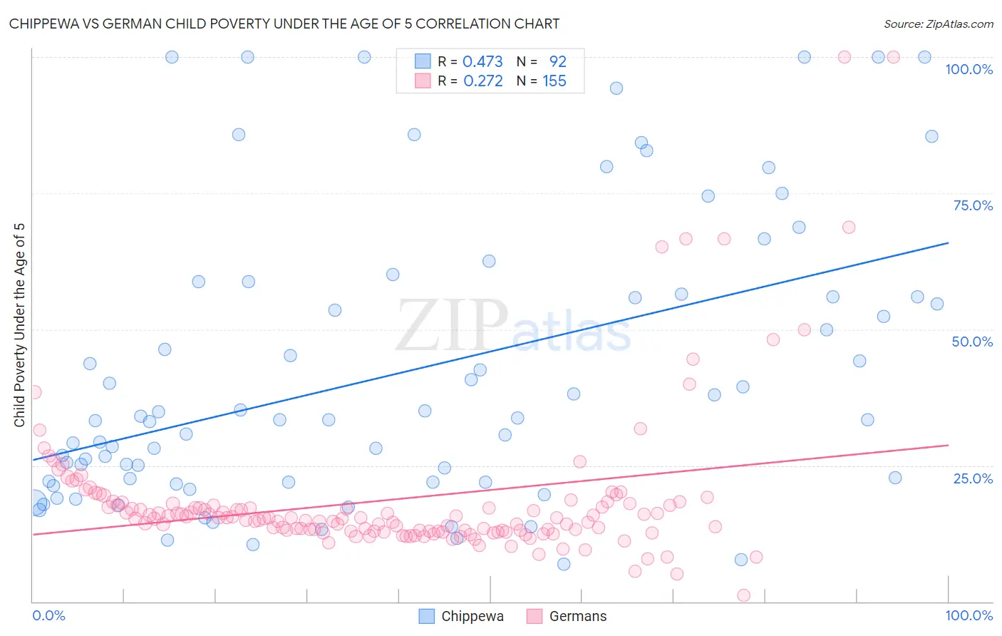 Chippewa vs German Child Poverty Under the Age of 5