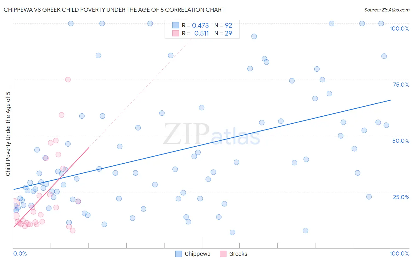 Chippewa vs Greek Child Poverty Under the Age of 5