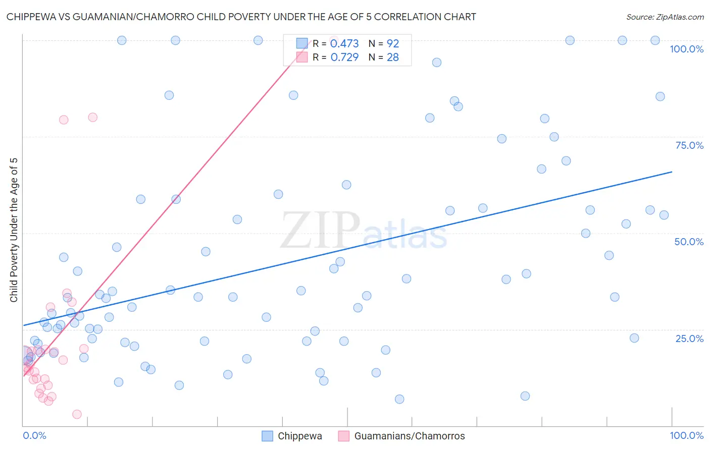 Chippewa vs Guamanian/Chamorro Child Poverty Under the Age of 5