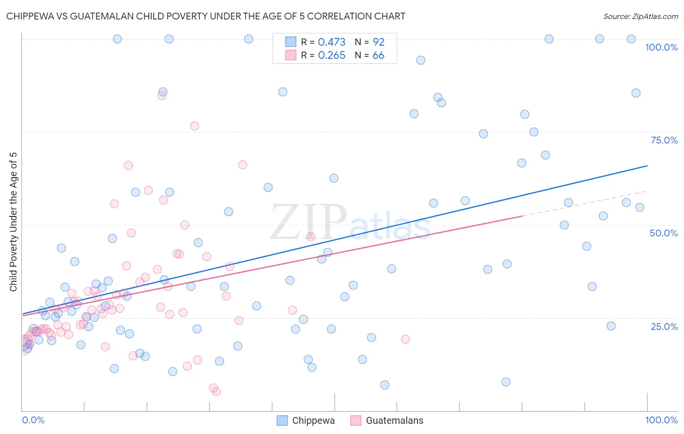 Chippewa vs Guatemalan Child Poverty Under the Age of 5