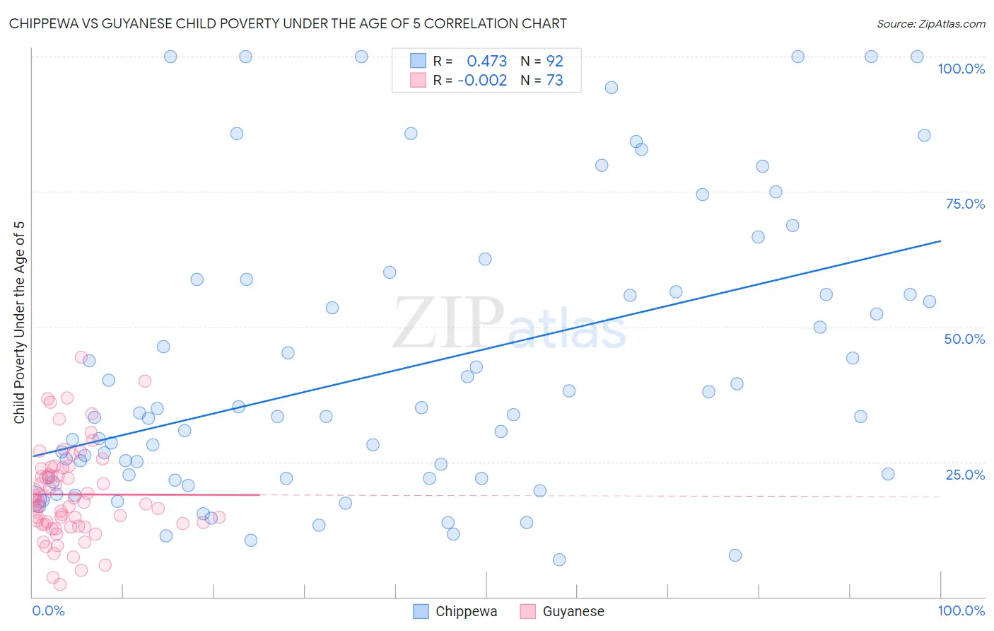 Chippewa vs Guyanese Child Poverty Under the Age of 5