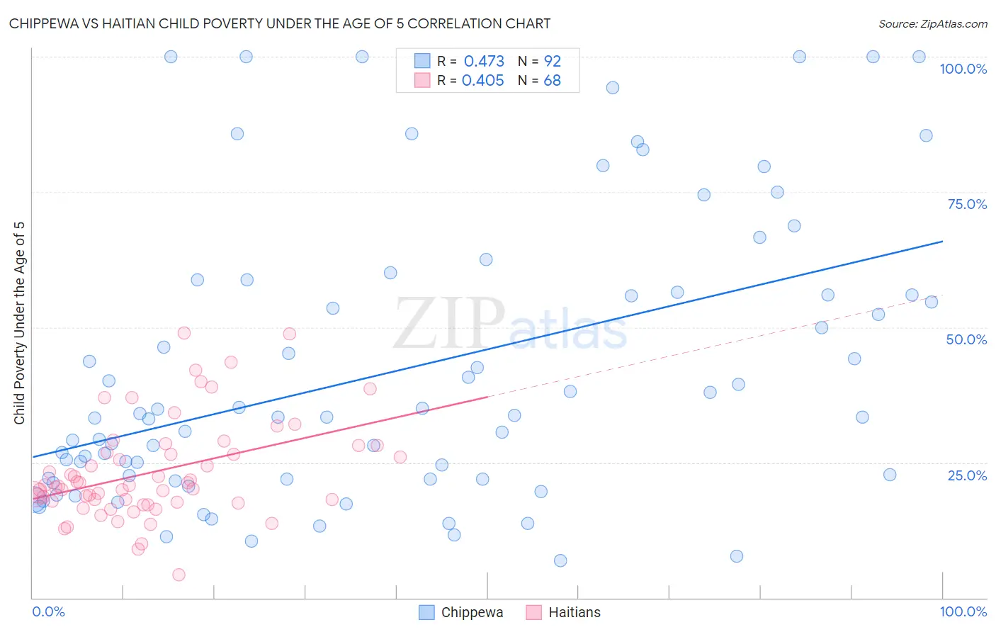 Chippewa vs Haitian Child Poverty Under the Age of 5
