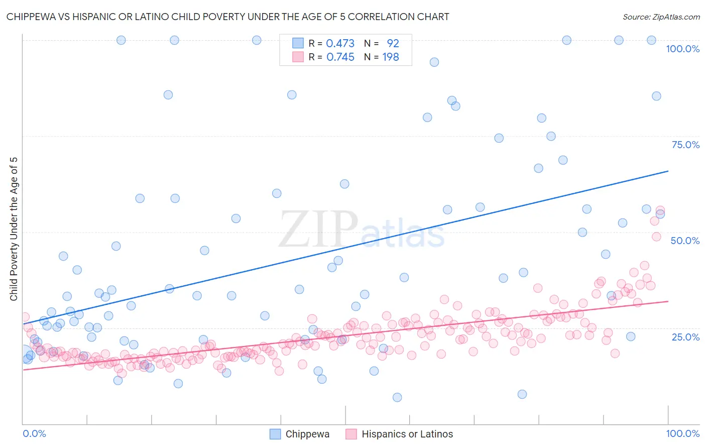 Chippewa vs Hispanic or Latino Child Poverty Under the Age of 5