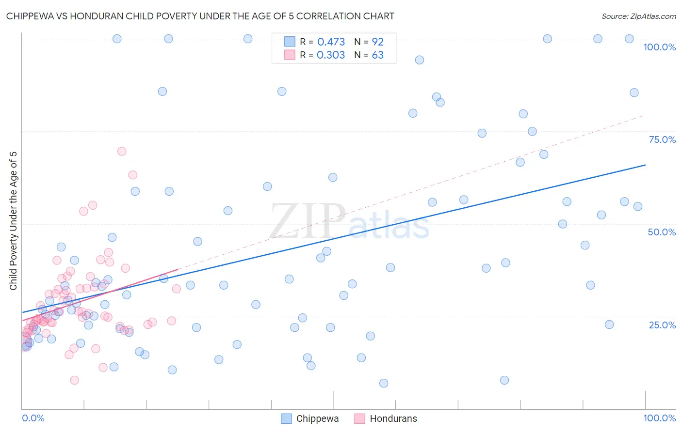 Chippewa vs Honduran Child Poverty Under the Age of 5