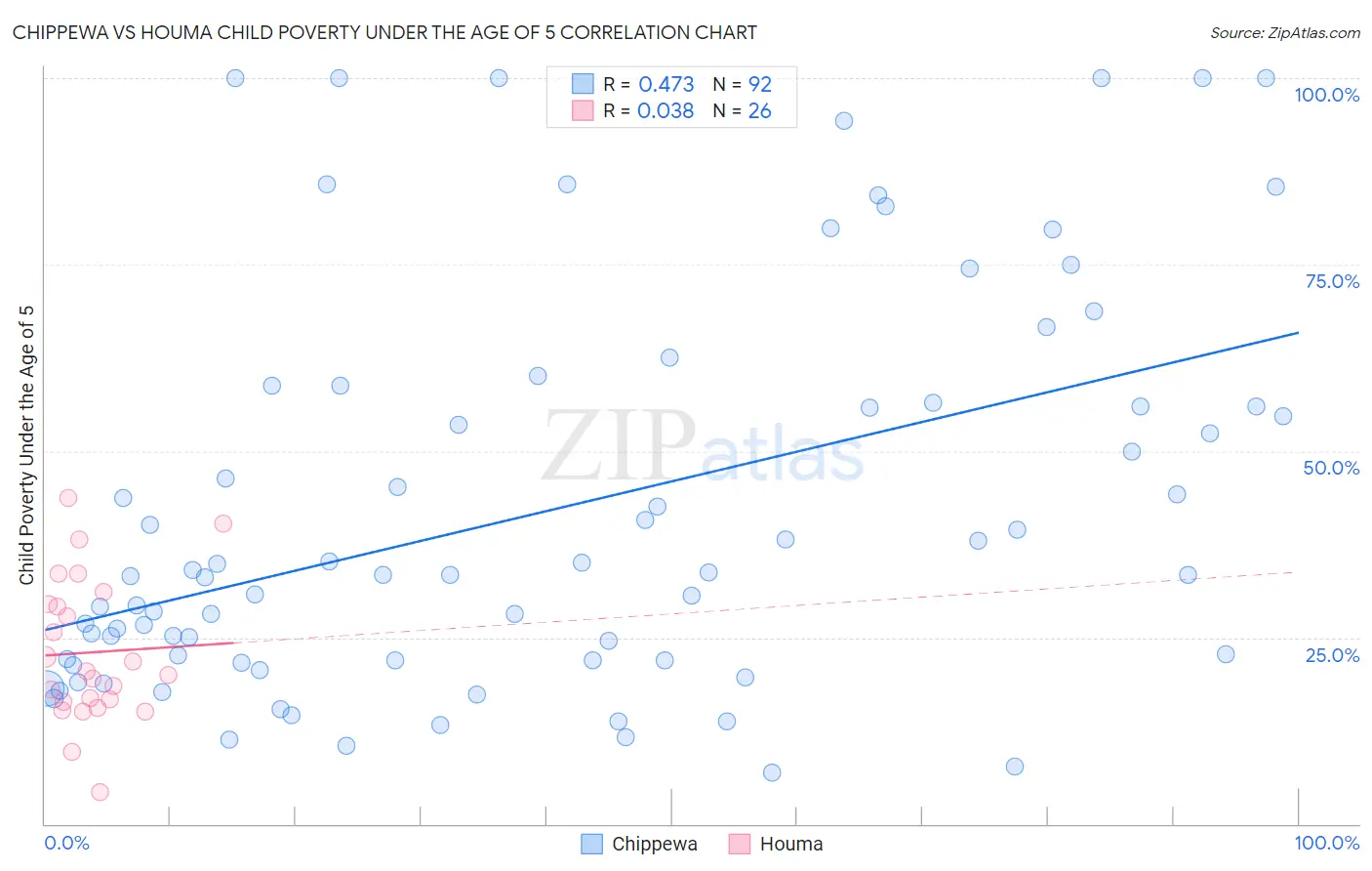 Chippewa vs Houma Child Poverty Under the Age of 5