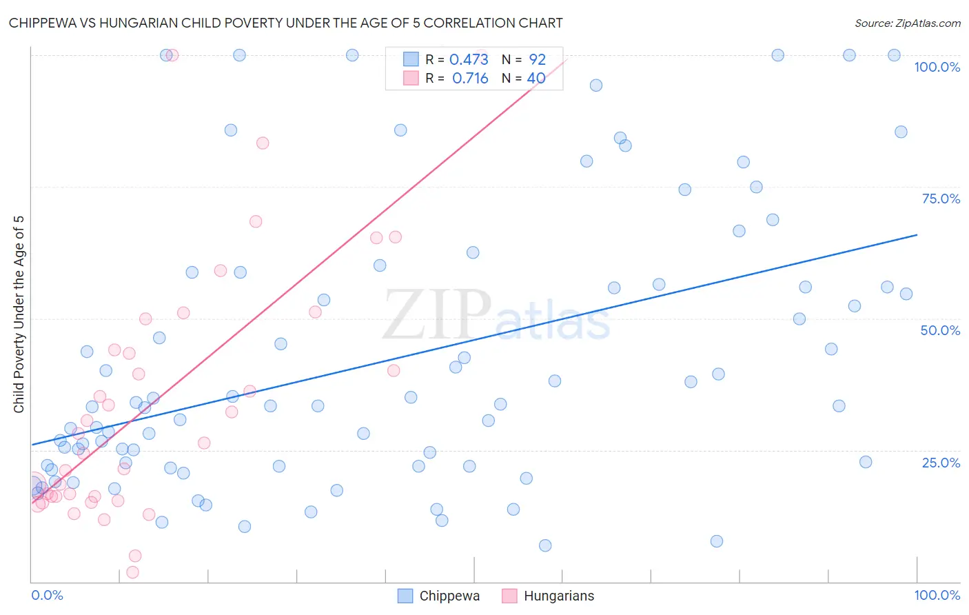 Chippewa vs Hungarian Child Poverty Under the Age of 5