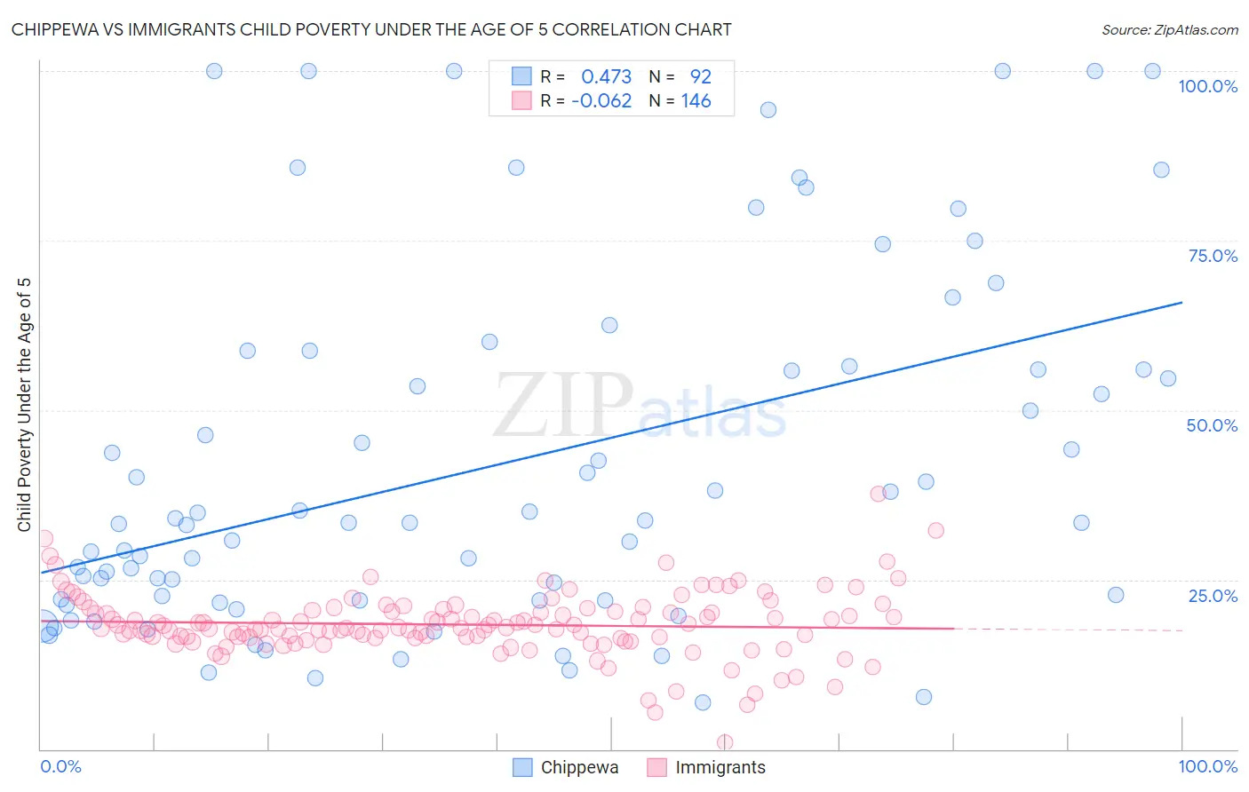 Chippewa vs Immigrants Child Poverty Under the Age of 5
