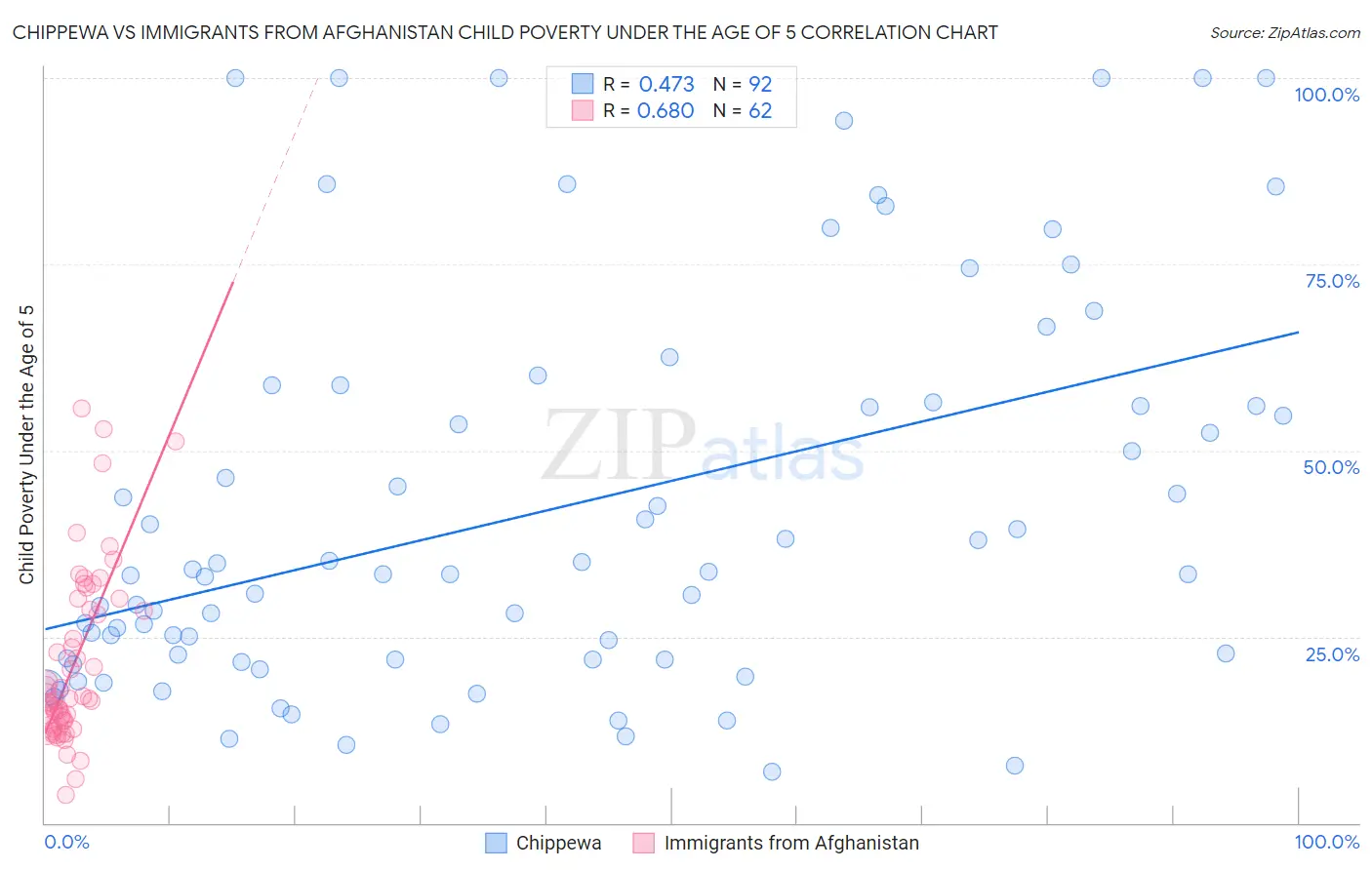 Chippewa vs Immigrants from Afghanistan Child Poverty Under the Age of 5