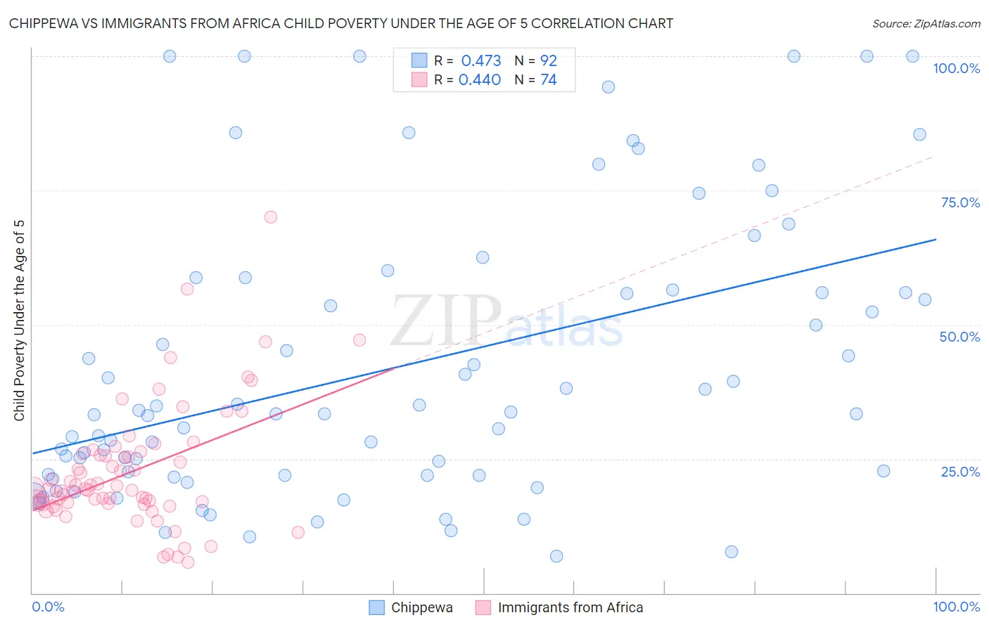Chippewa vs Immigrants from Africa Child Poverty Under the Age of 5
