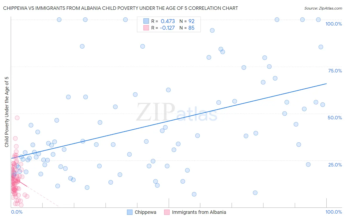 Chippewa vs Immigrants from Albania Child Poverty Under the Age of 5