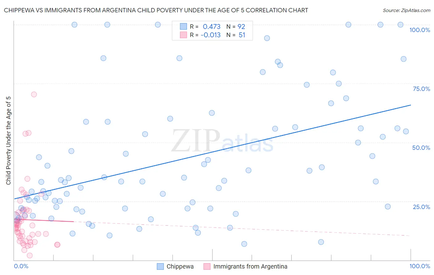 Chippewa vs Immigrants from Argentina Child Poverty Under the Age of 5