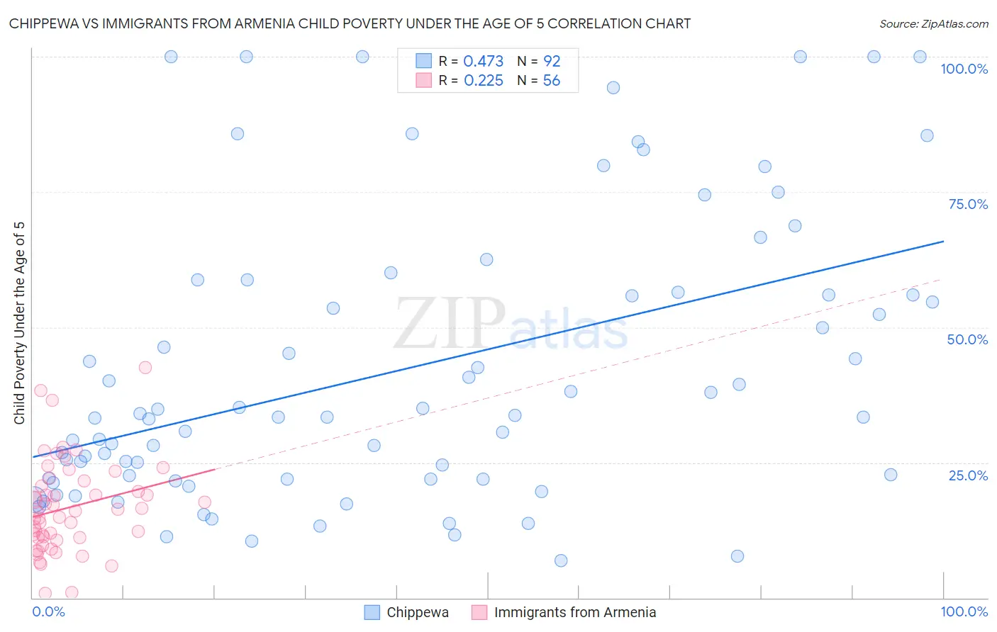 Chippewa vs Immigrants from Armenia Child Poverty Under the Age of 5