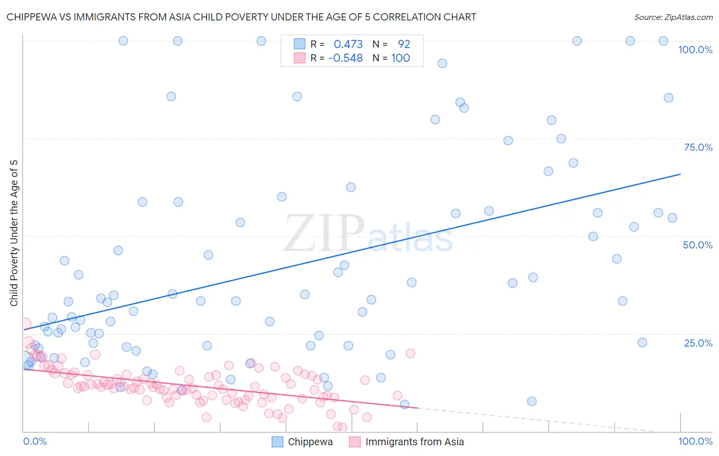 Chippewa vs Immigrants from Asia Child Poverty Under the Age of 5