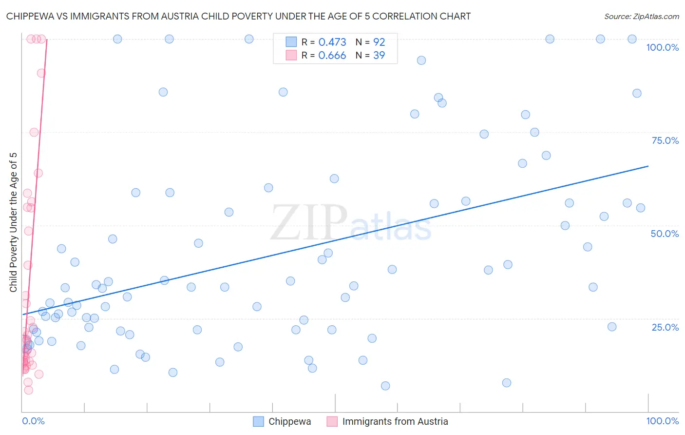 Chippewa vs Immigrants from Austria Child Poverty Under the Age of 5