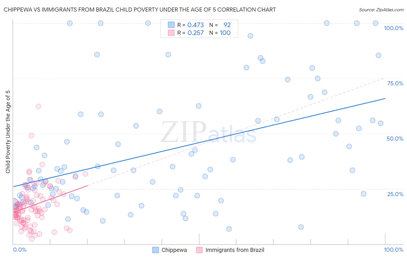 Chippewa vs Immigrants from Brazil Child Poverty Under the Age of 5
