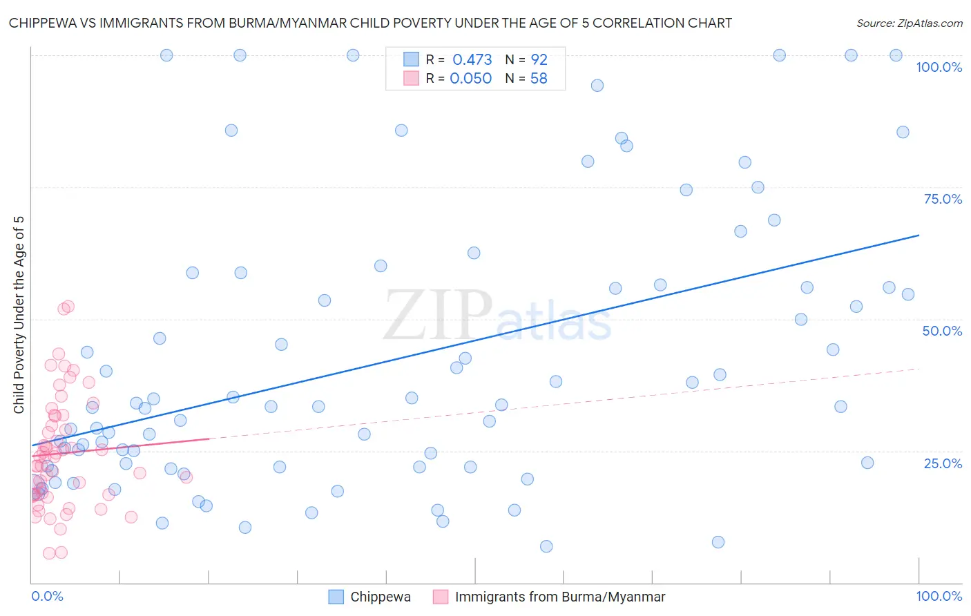 Chippewa vs Immigrants from Burma/Myanmar Child Poverty Under the Age of 5