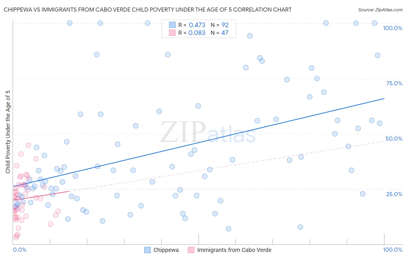 Chippewa vs Immigrants from Cabo Verde Child Poverty Under the Age of 5