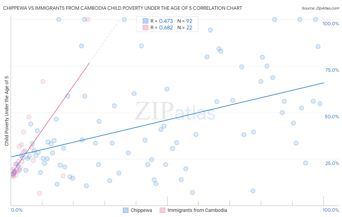 Chippewa vs Immigrants from Cambodia Child Poverty Under the Age of 5