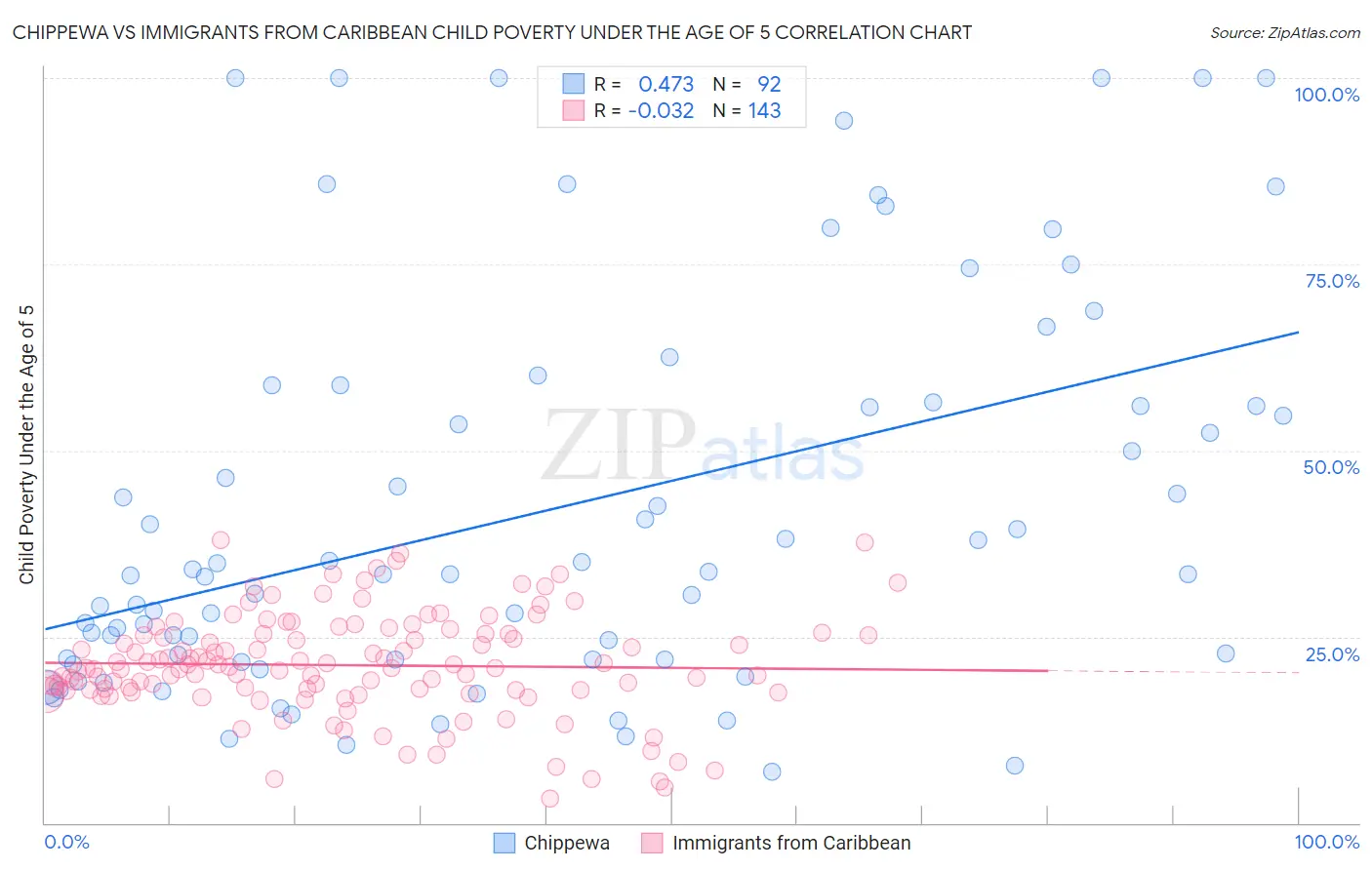 Chippewa vs Immigrants from Caribbean Child Poverty Under the Age of 5